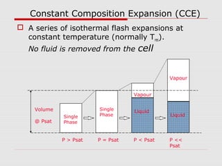 Constant Composition Expansion (CCE)
 A series of isothermal flash expansions at
constant temperature (normally Tres).
No fluid is removed from the cell
Single
Phase
Single
Phase
Liquid
Vapour
Liquid
Vapour
Volume
@ Psat
P > Psat P = Psat P < Psat P <<
Psat
 