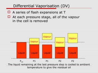 A series of flash expansions at T
 At each pressure stage, all of the vapour
in the cell is removed
Differential Vaporisation (DV)
Vapour
Liquid Liquid
Vapour
Liquid
Vapour
Liquid
Vapour
Liquid
Psat P1 P1 P2 P2
The liquid remaining at the last pressure step is cooled to ambient
temperature to give the residual oil
 