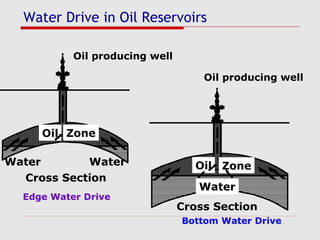 Edge Water Drive
Bottom Water Drive
Oil producing well
Water Water
Cross Section
Oil Zone
Oil producing well
Cross Section
Oil Zone
Water
Water Drive in Oil Reservoirs
 