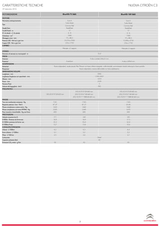 CARATTERISTICHE TECNICHE NUOVA CITROËN C3
29 Settembre 2016
MOTORIZZAZIONE BlueHDi 100 S&S
MOTORE
Normativa antinquinamento Euro 6
Tipo
Turbo Diesel
Common Rail
Stop& Start Stop&Start
Cavalli fiscali - cv 17
N° di cilindri - n° di valvole 4 - 8
Cilinidrata - cm
3
1560
Alesaggio corsa - mm 75 x 88,3
Potenza CEE - kW (cv) a giri/mn 73 (99) a 3750
Coppia CEE - Nm a giri/mn 254 a 1750
CAMBIO
Manuale a 5 rapporti
STERZO
Diametro di sterzata tra marciapiedi - m
FRENI
Anteriori
Posteriori A disco 249x9 mm
SOSPENSIONI
Anteriori
Posteriori
DIMENSIONI/VOLUMI
Lunghezza - mm
Larghezza/larghezza con specchietti - mm.
Altezza - mm.
Passo - mm.
Numero Posti
Volume del bagagliaio - dm3
PNEUMATICI
185/65 R15T Ø 620 mm
195/65 R15T Ø 640 mm
205/55 R16 T Ø 640 mm
205/50 R17 T TBRR Ø 640 mm
195/65 R15T Ø 640 mm
205/55 R16 T Ø 640 mm
205/50 R17 T TBRR Ø 640 mm
MASSE
Tara con conducente compreso - Kg 1161 1165 1165
Rapporto potenza /tara - kW/t 47,37 47,21 62,66
Massa complessiva a pieno carico - Kg. 1620 1640 1640
Massa complessiva con treno (MTRA) - Kg. 2220 2240 2270
Peso massimo rimorchiabile - Kg.con freno 600 600 600
PRESTAZIONI
Velocità massima km/h 171 169 185
0-400m. Partenza da fermo-sec. 18,9 18,9 17,5
0-1000m partenza da fermo- sec. 35,3 35,4 32,4
0-100km/h-sec. 13,7 13,8 10,6
CONSUMI/EMISSIONI
Urbano - l/100km 4,2 4,3 4,4
Extra Urbano - l/100km 3,1 3,2 3,2
Misto - l/100 km 3,5 3,6 3,7
Carburante
Capacità serbatoio (litri)
Emissioni CO2 misto - g/km 92 93 95
55 (75) a 3500
75 x 88,3
1560
A tamburo
Diesel
42
10,9
A disco ventilati 266x22 mm
Manuale a 5 rapporti
233 a 1750
BlueHDi 75 S&S
Euro 6
Turbo Diesel
Common Rail
Stop&Start
17
4 - 8
2
5
300
Ruote indipendenti, assale pseudo Mac Pherson con bracci inferiori triangolati, molle elicoidali, ammortizzatori idraulici telescopici e barre antirollio
Ruote indipendenti, traversa deformabile con barra stabilizzatrice
3996
1749/2007
1474
2539
 