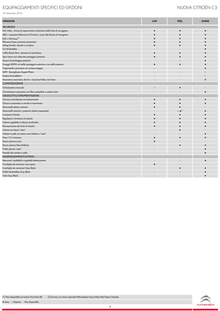 EQUIPAGGIAMENTI SPECIFICI ED OPZIONI NUOVA CITROËN C3
29 Settembre 2016
VERSIONE LIVE FEEL SHINE
SICUREZZA
ASL Video - Avviso di superamento involontario delle linee di carreggiata ● ● ●
ABS + ripartitore Elettronico di Frenata + aiuto alla frenata di emergenza ● ● ●
ESP + Hill Assist(1)
● ● ●
Rilevatore bassa pressione pneumatici ● ● ●
Airbag frontali, laterali e a tendina ● ● ●
Fari fendinebbia - - ●
Coffee Break Alert: rilevatore di stanchezza ● ● ●
Spia cinture non allacciate passeggeri posteriori ● ● ●
Sensori di parcheggio posteriori - ○ ●
Fissaggi ISOFIX sul sedile passeggero anteriore e sui sedili posteriori ● ● ●
Tergicristallo automatico con sensore pioggia - - ●
SAM - Sorveglianza Angolo Morto - - ○
Keyless Access&Start - - ○
Accensione automatica dei fari + funzione Follow me home - - ●
CLIMATIZZAZIONE
Climatizzatore manuale ○ ● -
Climatizzatore automatico con filtro antipolline a carboni attivi - - ●
CRUSCOTTO/STRUMENTAZIONE
Chiusura centralizzata con telecomando ● ● ●
Chiusura automatica a veicolo in movimento ● ● ●
Alzacristalli elettrici anteriori ● ● -
Alzacristalli anteriori e posteriori elettrici sequenziali - ○/●
(2)
●
Computer di bordo ● ● ●
Regolatore e limitatore di velocità ● ● ●
Volante regolabile in altezza/profondità ● ● ●
Riconoscimento dei limiti di velocità ● ● ●
Volante con decori "satin" - ● -
Volante in pelle con decori nero brillanti e "satin" - - ●
Presa 12 V anteriore ● ● ●
Decoro plancia Lama ● - -
Decoro plancia Nero Brillante - ● ●
Profilo plancia "satin" - - ●
Pomello del cambio in pelle - - ●
EQUIPAGGIAMENTI ESTERNI
Retrovisori riscaldabili e regolabili elettricamente - - ●
Conchiglie dei retrovisori nero opaco ● - -
Conchiglie dei retrovisori Onyx Black - ● ●
Profilo fendinebbia Onyx Black - - ●
Tetto Onyx Black - - ●
(1) Non disponibile sul motore PureTech 68 (2) Di serie con interni opzionali Metropolitan Grey/Urban Red/Hype Colorado
● Serie ○ Opzione - Non disponibile
4
 