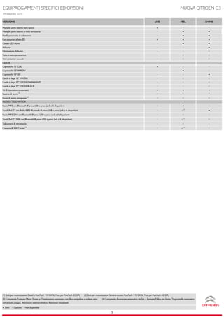 EQUIPAGGIAMENTI SPECIFICI ED OPZIONI NUOVA CITROËN C3
29 Settembre 2016
VERSIONE LIVE FEEL SHINE
Maniglie porte esterne nero opaco ● - -
Maniglie porte esterne in tinta carrozzeria - ● ●
Profili passaruota di colore nero - ● ●
Fari posteriori effetto 3D ● ● ●
Citroën LED diurni - ● ●
Airbump - - ●
Eliminazione Airbump - - ○
Tetto in vetro panoramico - ○ ○
Vetri posteriori oscurati - ○ ○
CERCHI
Copricerchi 15" CLIC ● - -
Copricerchi 15" ARROW - ● -
Copricerchi 16" 3D - - ●
Cerchi in lega 16" MATRIX - ○ ○
Cerchi in lega 17" CROSS DIAMANTATI - - ○
Cerchi in lega 17" CROSS BLACK - - ○
Kit di riparazione pneumatici ● ● ●
Ruotino di scorta (1)
○ ○ ○
Ruota di scorta omogenea (2)
○ ○ ○
AUDIO/TELEMATICA
Radio MP3 con Bluetooth ® presa USB e presa Jack e 4 altoparlanti ○ ● -
Touch Pad 7'' con Radio MP3 Bluetooth ® presa USB e presa Jack e 6 altoparlanti - ○
(3)
●
Radio MP3 DAB con Bluetooth ® presa USB e presa Jack e 4 altoparlanti - ○ -
Touch Pad 7'' DAB con Bluetooth ® presa USB e presa Jack e 6 altoparlanti - ○
(3)
○
Telecamera di retromarcia - ○ -
ConnectedCAM CitroënTM
- ○ (4)
-
● Serie ○ Opzione - Non disponibile
5
(1) Solo per motorizzazioni Diesel e PureTech 110 EAT6. Non per PureTech 82 GPL (2) Solo per motorizzazioni benzina eccetto PureTech 110 EAT6. Non per PureTech 82 GPL
(3) Comprende Funzione Mirror Screen e Climatizzatore automatico con filtro antipolline a carboni attivi (4) Comprende Accensione automatica dei fari + funzione Follow me home, Tergicristallo automatico
con sensore pioggia, Retrovisore elettrocromatico, Retrovisori riscaldabili
 