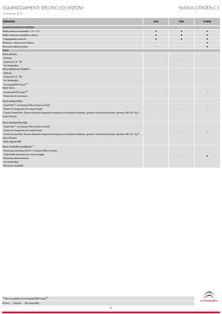 EQUIPAGGIAMENTI SPECIFICI ED OPZIONI NUOVA CITROËN C3
29 Settembre 2016
VERSIONE LIVE FEEL SHINE
EQUIPAGGIAMENTI INTERNI
Sedile posteriore frazionabile 1/3 + 2/3 ● ● ●
Sedile conducente regolabile in altezza ● ● ●
3 appoggiatesta posteriori ● ● ●
Plafoniera a LED con luci di lettura - - ●
Retrovisore elettrocromatico - - ●
PACK
(1)
Non compatibile con ConnectedCAM Citroën
TM
● Serie ○ Opzione - Non disponibile
PACK CONFORT & VISIBILITÀ:(1)
- Accensione automatica dei fari + funzione Follow me home
- Tergicristallo automatico con sensore pioggia
- Retrovisore elettrocromatico
- Fari fendinebbia
- Retrovisori riscaldabili
○
PACK TECH:
- ConnectedCAM Citroën
TM
- Telecamera di retromarcia
- - ○
PACK NAVIGATION:
- Touch Pad 7’’ con funzione Mirror Screen (su Feel)
- Sistema di navigazione con mappe Europa
- Citroën Connect Box: Sistema telematico integrato d'emergenza e d'assistenza localizzate, gratuite e senza limiti di durata, operative 24h/24, 7g/7,
anche all'estero
○
6
PACK DESIGN:
- Airbump
- Copricerchi 16'' 3D
- Fari fendinebbia
- ○ -
PACK NAVIGATION DAB:
- Touch Pad 7’’ con funzione Mirror Screen (su Feel)
- Sistema di navigazione con mappe Europa
- Citroën Connect Box: Sistema telematico integrato d'emergenza e d'assistenza localizzate, gratuite e senza limiti di durata, operative 24h/24, 7g/7,
anche all'estero
- Radio digitale DAB
-
- ○ ●
- ○ ○
PACK DESIGN & CONNECT:
- Airbump
- Copricerchi 16'' 3D
- Fari fendinebbia
- ConnectedCAM Citroën
TM
- ○ -
 