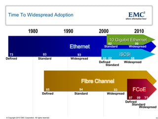 Time To Widespread Adoption


                           1980                          1990              2000                   2010
                                                                                  10 Gigabit Ethernet
                                                                                 02              09
                                                           Ethernet           Standard        Widespread

  73                                      83                   93                         iSCSI
Defined                                Standard            Widespread        00 02              08
                                                                           Defined          Widespread
                                                                               Standard




                                                                    Fibre Channel
                                              85                   94              03             FCoE
                                            Defined             Standard       Widespread
                                                                                              07 09 ??
                                                                                            Defined
                                                                                                Standard
                                                                                                    Widespread


© Copyright 2010 EMC Corporation. All rights reserved.                                                       10
 