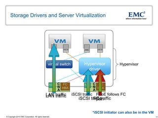 Storage Drivers and Server Virtualization




                                                         vNIC   vSCSI           vNIC       vSCSI




                                                   virtual switch               Hypervisor              Hypervisor
                                                                                  driver


                                                     NIC C FC                   NIC C FC
                                                         N HBA                      N HBA
                                                         A                          A
                                                 LAN traffic
                                                 LAN traffic            iSCSI trafficFCoE follows FC
                                                                            iSCSI traffic
                                                                                    FC traffic
                                                                                     path


                                                                                        *iSCSI initiator can also be in the VM
© Copyright 2010 EMC Corporation. All rights reserved.                                                                           17
 