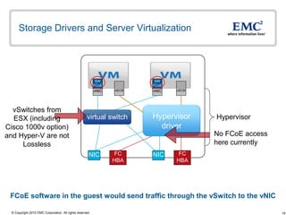 Storage Drivers and Server Virtualization




                                                           SW             SW
                                                          FCoE           FCoE
                                                          vNIC   vSCSI   vNIC   vSCSI




  vSwitches from
  ESX (including                                    virtual switch       Hypervisor     Hypervisor
Cisco 1000v option)                                                        driver
and Hyper-V are not                                                                     No FCoE access
     Lossless                                                                           here currently
                                                      NIC        FC      NIC    FC
                                                                 HBA            HBA




 FCoE software in the guest would send traffic through the vSwitch to the vNIC

 © Copyright 2010 EMC Corporation. All rights reserved.                                                  18
 