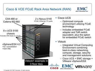 Cisco & VCE FCoE Rack Area Network (RAN)

     CX4-480 or                                                2 x Nexus 6140              Cisco UCS
    Celerra NS-960                                            •FCoE, Ethernet, FC ports      – Optimized compute
                                                                                               environment utilizing FCoE
                                                                                               technology
    8 x UCS 5100                                                                             – Includes embedded FCoE
                                                                                               adapter and ToR switch
       chassis
•Includes CNA blade (2 x FCoE)                                                                 equivalent, plus the option
                                                                                               for embedded FCoE switch
                                                                                           Vblock
   vSphere/ESX 4.0                                                                           – Integrated Virtual Computing
   •16:1 consolidation
   •1024 VMs
                                                                                               Environment combining
                                                                                               best-in-class networking,
                                                                                               compute, storage, security
                                                                                               and management solutions
                                                                                             – Cisco UCS + EMC storage +
                                                Vblock1 example in                             VMware vSphere/ESX
                                                    3 floor tiles

     © Copyright 2010 EMC Corporation. All rights reserved.                                                                   28
 
