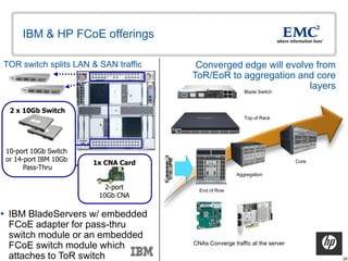 IBM & HP FCoE offerings

 TOR switch splits LAN & SAN traffic               Converged edge will evolve from
                                                  ToR/EoR to aggregation and core
                                                             Blade Switch
                                                                            layers

   2 x 10Gb Switch
                                                                     Top of Rack




 10-port 10Gb Switch
 or 14-port IBM 10Gb
                             1x CNA Card                                                Core
       Pass-Thru
                                                                  Aggregation

                                 2-port             End of Row
                               10Gb CNA

 IBM BladeServers w/ embedded
  FCoE adapter for pass-thru
  switch module or an embedded
                                                  CNAs Converge traffic at the server
  FCoE switch module which
  attachesEMC Corporation. All rights reserved.
   © Copyright 2010 to ToR switch                                                              29
 