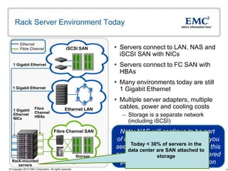 Rack Server Environment Today

         Ethernet
         Fibre Channel                           iSCSI SAN          Servers connect to LAN, NAS and
                                                                     iSCSI SAN with NICs
   1 Gigabit Ethernet                                               Servers connect to FC SAN with
                                                                     HBAs
                                                                    Many environments today are still
   1 Gigabit Ethernet                                                1 Gigabit Ethernet
                                                                    Multiple server adapters, multiple
   1 Gigabit         Fibre                     Ethernet LAN          cables, power and cooling costs
                     Channel
   Ethernet
                     HBAs                                             – Storage is a separate network
   NICs
                                                                        (including iSCSI)
                                      Fibre Channel SAN             Note: NAS will continue to be part
                                                                   of the solution. Everywhere that you
                                                                        Ethernet30% of servers in the
                                                                         Today <
                                                                   see data centeror 10Gb attached toin this
                                                                                   are SAN
                                                                                            Ethernet
                                                         Storage   presentation, NAS can be considered
                                                                                   storage
  Rack-mounted
     servers
                                                                     part of the unified storage solution
© Copyright 2010 EMC Corporation. All rights reserved.                                                         4
 