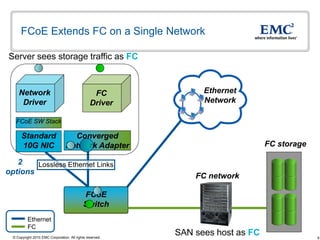 FCoE Extends FC on a Single Network

Server sees storage traffic as FC



     Network                                      FC             Ethernet
      Driver                                     Driver          Network

    FCoE SW Stack

       Standard                     Converged
       10G NIC                    Network Adapter                                FC storage

   2    Lossless Ethernet Links
options
                                                               FC network

                                             FCoE
                                             Switch
           Ethernet
           FC
  © Copyright 2010 EMC Corporation. All rights reserved.
                                                           SAN sees host as FC                9
 