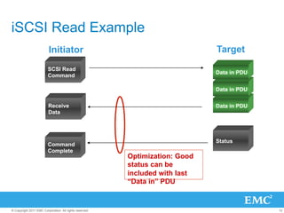 iSCSI Read Example
                          Initiator                                           Target
                         SCSI Read
                                                                              Data in PDU
                         Command

                                                                              Target
                                                                              Data in PDU

                         Receive                                              Data in PDU
                         Data




                                                                              Status
                         Command
                         Complete
                                                         Optimization: Good
                                                         status can be
                                                         included with last
                                                         “Data in” PDU


© Copyright 2011 EMC Corporation. All rights reserved.                                      12
 