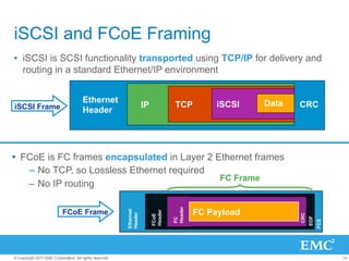 iSCSI and FCoE Framing
•  iSCSI is SCSI functionality transported using TCP/IP for delivery and
   routing in a standard Ethernet/IP environment


                                      Ethernet                                                          Data
iSCSI Frame                                                         IP             TCP          iSCSI          CRC
                                      Header




Ÿ  FCoE is FC frames encapsulated in Layer 2 Ethernet frames
     –  No TCP, so Lossless Ethernet required
                                               FC Frame
     –  No IP routing                                                             Header




                           FCoE Frame                                                      FC Payload
                                                         Ethernet




                                                                         Header
                                                         Header




                                                                                                               CRC
                                                                         FCoE




                                                                                                                     EOF
                                                                                  FC




                                                                                                                           FCS
© Copyright 2011 EMC Corporation. All rights reserved.                                                                           14
 