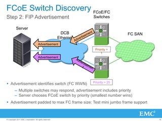 FCoE Switch Discovery FCoE/FC
Step 2: FIP Advertisement                                           Switches

           Server
                                                           DCB                      FC SAN
                                                         Ethernet
                                      Advertisement
                                                                     Priority =
                                                                         1
                                      Advertisement




                                                                    Priority = 25
Ÿ  Advertisement identifies switch (FC WWN)
          –  Multiple switches may respond, advertisement includes priority
          –  Server chooses FCoE switch by priority (smallest number wins)
Ÿ  Advertisement padded to max FC frame size: Test mini jumbo frame support



© Copyright 2011 EMC Corporation. All rights reserved.                                       18
 