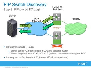 FIP Switch Discovery                                                FCoE/FC
Step 3: FIP-based FC Login                                          Switches

           Server
                                                           DCB                      FC SAN
                                                         Ethernet

                                        FLOGI
                                                                     Priority =
                                          FLOGI                          1
                                           ACC




                                                                    Priority = 25
Ÿ  FIP encapsulated FC Login
          –  Server sends FC Fabric Login (FLOGI) to selected switch
          –  Switch responds with FC FLOGI ACC (accept) that contains assigned FCID
Ÿ  Subsequent traffic: Standard FC frames (FCoE encapsulated)



© Copyright 2011 EMC Corporation. All rights reserved.                                       19
 