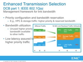 Enhanced Transmission Selection
DCB part 1: IEEE 802.1Qaz
Management framework for link bandwidth

•  Priority configuration and bandwidth reservation
         –  E.g., HPC & storage traffic: higher priority & reserved bandwidth

•  Bandwidth utilization                                  Offered Traffic     10 GE Link Realized Traffic Utilization
         –  Unused higher priority                                                   3G/s    HPC Traffic      2G/s
                                                         3G/s   3G/s   2G/s
            bandwidth available                                                              3G/s

            to other traffic
                                                                                     3G/s   Storage Traffic   3G/s
                                                         3G/s   3G/s   3G/s                 3G/s
•  Low latency assured to
   higher priority traffic
                                                         3G/s   4G/s   6G/s          3G/s    LAN Traffic      5G/s
                                                                                             4G/s

                                                         t1      t2      t3           t1           t2         t3




© Copyright 2011 EMC Corporation. All rights reserved.                                                                  23
 