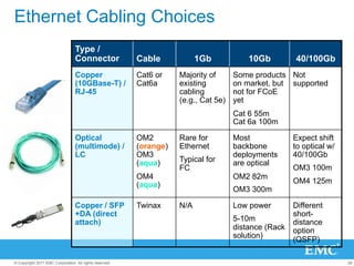 Ethernet Cabling Choices
                                  Type /
                                  Connector              Cable            1Gb            10Gb         40/100Gb
                                  Copper                 Cat6 or    Majority of      Some products Not
                                  (10GBase-T) /          Cat6a      existing         on market, but supported
                                  RJ-45                             cabling          not for FCoE
                                                                    (e.g., Cat 5e)   yet
                                                                                     Cat 6 55m
                                                                                     Cat 6a 100m

                                  Optical                OM2        Rare for         Most             Expect shift
                                  (multimode) /          (orange)   Ethernet         backbone         to optical w/
                                  LC                     OM3                         deployments      40/100Gb
                                                         (aqua)     Typical for      are optical
                                                                    FC                                OM3 100m
                                                         OM4                         OM2 82m
                                                         (aqua)                                       OM4 125m
                                                                                     OM3 300m

                                  Copper / SFP           Twinax     N/A              Low power        Different
                                  +DA (direct                                                         short-
                                  attach)                                            5-10m            distance
                                                                                     distance (Rack   option
                                                                                     solution)        (QSFP)

© Copyright 2011 EMC Corporation. All rights reserved.                                                                28
 