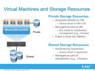 Virtual Machines and Storage Resources
                                                                   Private Storage Resources
                                                                     –  Accessed directly by VM
                                                                         •  Device driver in VM’s OS
                                                                     –  Managed as part of VM
                                                                         •  Not visible to virtualization
                                                         Private            management (e.g., vCenter)
                                                                     –  If disk is local: No vMotion


                                                                   Shared Storage Resources
                                                                     –  Accessed by Hypervisor
                                                                         •  Device driver in hypervisor
                                              Shared                 –  Managed as part of
                                                                        virtualization (e.g., vCenter)



© Copyright 2011 EMC Corporation. All rights reserved.                                                      29
 