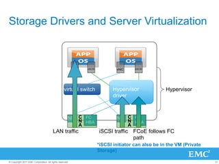 Storage Drivers and Server Virtualization



                                                         vNIC   vSCSI           vNIC     vSCSI




                                                 virtual switch                Hypervisor              Hypervisor
                                                                               driver



                                                     NIC C FC                   NIC C FC
                                                         N HBA                      N HBA
                                                         A                          A
                                       LAN traffic                      iSCSI traffic FCoE follows FC
                                                                                      path
                                                                        *iSCSI initiator can also be in the VM (Private
                                                                        Storage)

© Copyright 2011 EMC Corporation. All rights reserved.                                                                    31
 