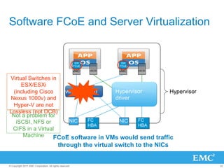 Software FCoE and Server Virtualization


                                                          SW             SW
                                                         FCoE           FCoE
                                                         vNIC   vSCSI   vNIC   vSCSI


Virtual Switches in
     ESX/ESXi
 (including Cisco    virtual switch  Hypervisor         Hypervisor
Nexus 1000v) and                     driver
 Hyper-V are not
Lossless (not DCB)
 Not a problem for
  iSCSI, NFS or        NIC     FC      NIC   FC
                               HBA           HBA
 CIFS in a Virtual
      Machine     FCoE software in VMs would send traffic
                                           through the virtual switch to the NICs


© Copyright 2011 EMC Corporation. All rights reserved.                                 32
 