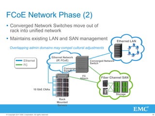 FCoE Network Phase (2)
Ÿ  Converged Network Switches move out of
    rack into unified network
Ÿ  Maintains existing LAN and SAN management                                                             Ethernet LAN

    Overlapping admin domains may compel cultural adjustments

                                                         Ethernet Network
                      Ethernet                              (IP, FCoE)                Converged Network
                                                                                      Switch
                      FC
                                                                  Converged Network
                                                                  Switch

                                                                               FC
                                                                             Attach          Fiber Channel SAN


                                  10 GbE CNAs
                                                                                                          Storage
                                                             Rack
                                                            Mounted
                                                            Servers


© Copyright 2011 EMC Corporation. All rights reserved.                                                                   38
 