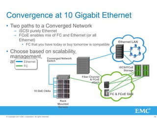 Convergence at 10 Gigabit Ethernet
•  Two paths to a Converged Network
         –  iSCSI purely Ethernet
         –  FCoE enables mix of FC and Ethernet (or all
            Ethernet)                                                                  Ethernet LAN
                   •  FC that you have today or buy tomorrow is compatible

•  Choose based on scalability,
   management, Converged Network
   and skill set
        Ethernet Switch

                      FC                                                                iSCSI/FCoE
                                                                                           Storage

                                                                   Fiber Channel
                                                                         & FCoE
                                                                          attach


                                  10 GbE CNAs
                                                                                   FC & FCoE SAN

                                                          Rack
                                                         Mounted
                                                         Servers


© Copyright 2011 EMC Corporation. All rights reserved.                                                40
 
