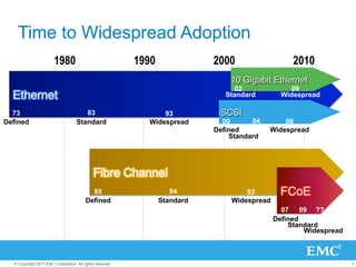 Time to Widespread Adoption
                        1980                               1990              2000                  2010
                                                                                 10 Gigabit Ethernet
                                                                                   02             09
  Ethernet                                                                      Standard        Widespread

  73                                   83                        93           iSCSI
Defined                             Standard                 Widespread        00      04       08
                                                                             Defined        Widespread
                                                                                 Standard




                                             Fibre Channel
                                           85                        94              03        FCoE
                                         Defined                  Standard       Widespread
                                                                                                07 09 ??
                                                                                              Defined
                                                                                                  Standard
                                                                                                      Widespread



  © Copyright 2011 EMC Corporation. All rights reserved.                                                           7
 
