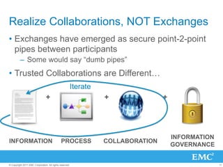 Realize Collaborations, NOT Exchanges
•  Exchanges have emerged as secure point-2-point
   pipes between participants
         –  Some would say “dumb pipes”
•  Trusted Collaborations are Different…
                                                         Iterate
                                +                                  +               +




                                                                                       INFORMATION
INFORMATION                                   PROCESS              COLLABORATION
                                                                                       GOVERNANCE


© Copyright 2011 EMC Corporation. All rights reserved.                                               11
 