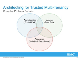 Architecting for Trusted Multi-Tenancy
Complex Problem Domain


                                                    Administration           Access
                                                    (Control Path)         (Data Path)




                                                                 Assurance
                                                         (Visibility & Compliance)




© Copyright 2011 EMC Corporation. All rights reserved.                                   23
 