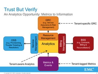 Trust But Verify
An Analytics Opportunity: Metrics to Information
                                                                           GRC
                                                                        (e.g. Service
                                                                      Assurance & Risk
                                                                                                        Tenant-specific GRC
                                                                       Management)



                                                         Management    Resource




                                                                                         Management
                                                                      Management
              OSS                                                                                              BSS
                                                           Service




                                                                                           Billing
   (e.g. Provisioning,                                                                                    (e.g. Contracts,
   Trouble Ticketing &                                                 Analytics                              Billing &
       Resolution)                                                                                        Reconcilliation)




                                                                        Metrics &
          Tenant-aware Analytics                                                                      Tenant-tagged Metrics
                                                                         Events


© Copyright 2011 EMC Corporation. All rights reserved.                                                                        27
 