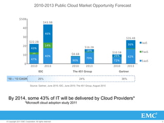 2010-2013 Public Cloud Market Opportunity Forecast


               $50B
                                            $43.9B
                   40
                                              46%
                   30                                                                                           $26.4B
                           $22.2B                                                                                          IaaS
                   20                         14%                                                                   36%
                             43%                                                $16.2B
                                                                                 18%                                       PaaS
                                                                                                     $10.5B
                   10
                               10%
                                                                  $8.6B
                                              40%                                                     26%           62%
                             47%                                                 79%
                                                                   90%                                72%                  S aaS
                     0
                             2010            2013                 2010          2013                 2010           2013
                                      IDC                          The 451 Group                         Gartner

 ‘10 – ‘13 CAGR                       26%                                 24%                                 36%

                            Source: Gartner, June 2010; IDC, June 2010; The 451 Group, August 2010




  By 2014, some 43% of IT will be delivered by Cloud Providers*
                      *Microsoft cloud adoption study 2011




© Copyright 2011 EMC Corporation. All rights reserved.                                                                             3
 
