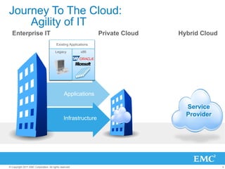 Journey To The Cloud:
    Agility of IT
  Enterprise IT                                                   Private Cloud   Hybrid Cloud
                                        LegacyRe-Platformed
                                        X86 &
                                         Existing Applications
                                         Apps Apps
                                        Legacy
                                         Tier 2          x86
                                                         Tier 1




                                                Applications

                                                                                    Service
                                                                                    Provider
                                                Infrastructure




© Copyright 2011 EMC Corporation. All rights reserved.                                           4
 