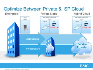 Optimize Between Private & SP Cloud
  Enterprise IT                                                 Private Cloud           Hybrid Cloud
                                        Legacy                   X86 & Re-Platformed    X86 & Re-Platformed
                                         Apps                           Apps                   Apps
                                                                  Tier 2
                                                                   Tier 2     Tier 1
                                                                               Tier 1    Tier 2      Tier 1




                                                Applications

                                                                                           Service
                                                                                           Provider
                                               Infrastructure




© Copyright 2011 EMC Corporation. All rights reserved.                                                        5
 
