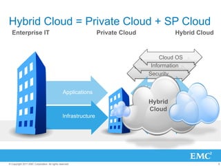 Hybrid Cloud = Private Cloud + SP Cloud
  Enterprise IT                                                  Private Cloud                 Hybrid Cloud



                                                                                       Cloud OS
                                                                                   Information
                                                                                  Security

                                                                                 Application
                                                Applications                     Federation
                                                                                  Hybrid
                                                                                  Cloud
                                                                                 Data
                                                Infrastructure                   Federation




© Copyright 2011 EMC Corporation. All rights reserved.                                                        6
 