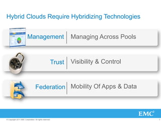 Hybrid Clouds Require Hybridizing Technologies


                         Management                          Managing Across Pools



                                                     Trust   Visibility & Control



                                   Federation Mobility Of Apps & Data



© Copyright 2011 EMC Corporation. All rights reserved.                               7
 