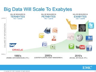 Big Data Will Scale To Exabytes
                              WILL BE MEASURED IN                  WILL BE MEASURED IN                WILL BE MEASURED IN

                               TERABYTES                            PETABYTES                           EXABYTES
LARGE                             1TB = 1,000GB                        1PB = 1,000TB                      1EB = 1,000PB
  VOLUME OF INFORMATION




SMALL
                                   1990’s                               2000’s                           2010’s
                          (RDMBS, DATA WAREHOUSE, ETC.)    (CONTENT & DIGITAL ASSET MANAGEMENT)   (NO-SQL, KEY/VALUE, ETC.)




  © Copyright 2011 EMC Corporation. All rights reserved.                                                                      9
 