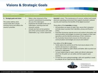 © Commonwealth Telecommunications Organisation | www.cto.int 106
STRATEGY	
  COMPONENTS ASPECTS	
  TO	
  CONSIDER EXAMPLE	
  TEXT	
  FROM	
  PUBLISHED	
  STRATEGIES	
  AND	
  BEST	
  PRACTICE
3.  Strategic	
  goals	
  and	
  vision	
  
	
  
This	
  secBon	
  deﬁnes	
  what	
  
success	
  looks	
  like	
  in	
  broad	
  
summary	
  terms	
  and	
  reﬂects	
  the	
  
country’s	
  prioriBes.	
  
	
  	
  
•  Make	
  a	
  clear	
  statement	
  of	
  the	
  
country’s	
  commitment	
  to	
  protecBng	
  
the	
  use	
  of	
  its	
  Cyberspace	
  
•  Emphasise	
  the	
  breadth	
  of	
  the	
  use	
  of	
  
Cyberspace:	
  covering	
  social	
  and	
  
economic	
  acBvity	
  
•  Include	
  text	
  that	
  can	
  be	
  quoted	
  as	
  
part	
  of	
  the	
  communicaBon	
  with	
  wider	
  
stakeholders,	
  e.g.	
  a	
  vision	
  statement.	
  	
  
Australia’s	
  vision:	
  “The	
  maintenance	
  of	
  a	
  secure,	
  resilient	
  and	
  trusted	
  
electronic	
  operaBng	
  environment	
  that	
  supports	
  Australia’s	
  naBonal	
  
security	
  and	
  maximises	
  the	
  beneﬁts	
  of	
  the	
  digital	
  economy”	
  
	
  	
  
Three	
  pillars	
  of	
  the	
  Australian	
  strategy:	
  
•  All	
  Australians	
  are	
  aware	
  of	
  cyber	
  risks,	
  secure	
  their	
  computers	
  
and	
  take	
  steps	
  to	
  protect	
  their	
  idenBBes,	
  privacy	
  and	
  ﬁnances	
  
online;	
  
•  Australian	
  businesses	
  operate	
  secure	
  and	
  resilient	
  informaBon	
  and	
  
communicaBons	
  technologies	
  to	
  protect	
  the	
  integrity	
  of	
  their	
  own	
  
operaBons	
  and	
  the	
  idenBty	
  and	
  privacy	
  of	
  their	
  customers;	
  
•  The	
  Australian	
  Government	
  ensures	
  its	
  informaBon	
  and	
  
communicaBons	
  technologies	
  are	
  secure	
  and	
  resilient.”	
  
	
  	
  
Four	
  pillars	
  of	
  the	
  UK	
  strategy:	
  
•  Tackle	
  cybercrime	
  and	
  be	
  one	
  of	
  the	
  most	
  secure	
  places	
  in	
  the	
  
world	
  to	
  do	
  business	
  in	
  cyberspace;	
  
•  To	
  be	
  more	
  resilient	
  to	
  cyber	
  aVacks	
  and	
  beVer	
  able	
  to	
  protect	
  our	
  
interests	
  in	
  cyberspace;	
  
•  To	
  have	
  helped	
  shape	
  an	
  open,	
  stable	
  and	
  vibrant	
  cyberspace	
  
which	
  the	
  UK	
  public	
  can	
  use	
  safely	
  and	
  that	
  supports	
  open	
  
socieBes;	
  
•  To	
  have	
  the	
  cross-­‐cuing	
  knowledge,	
  skills	
  and	
  capability	
  it	
  needs	
  
to	
  underpin	
  all	
  our	
  Cybersecurity	
  objecBves.	
  	
  	
  
Visions & Strategic Goals
 