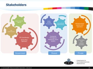 © Commonwealth Telecommunications Organisation | www.cto.int 109
Stakeholders
CIP	
  Coordinator	
  
(ExecuBve	
  
Sponsor)	
  
Law	
  
Enforcement	
  
Sector	
  Speciﬁc	
  
Agency	
  
Computer	
  
Emergency	
  
Response	
  Team	
  
(CERT)	
  
Public	
  
Private	
  
Partnership	
   InternaBonal	
  
OrganisaBons	
  
Infrastructure	
  
owners	
  and	
  
operators	
  
IT	
  vendors	
  
and	
  
soluBon	
  
providers	
  
Shared PrivateGovernment
 