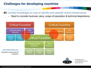 © Commonwealth Telecommunications Organisation | www.cto.int
#3: Limited knowledge on how to identify and classify critical infrastructure
–  Need to consider business value, scope of population & technical dependency
Challenges for developing countries
CriBcal	
  FuncBon	
  
Infrastructure	
  
Element	
  
Supply	
  
Chain	
  
Supply	
  
Chain	
  
Key	
  
Resource	
  
Supply	
  
Chain	
  
CriBcal	
  FuncBon	
  
Infrastructure	
  Element	
  
Supply	
  
Chain	
  
Supply	
  
Chain	
  
Key	
  
Resource	
  
Supply	
  
Chain	
  CriBcal	
  FuncBon	
  
Infrastructure	
  
Element	
  
Supply	
  
Chain	
  
Supply	
  
Chain	
  
Key	
  
Resource	
  
Supply	
  
Chain	
  
Interdependencies
Understand requirements &
complexity
 
