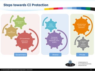 © Commonwealth Telecommunications Organisation | www.cto.int
Steps towards CI Protection
72
CIP	
  Coordinator	
  
(ExecuBve	
  
Sponsor)	
  
Law	
  
Enforcement	
  
Sector	
  Speciﬁc	
  
Agency	
  
Computer	
  
Emergency	
  
Response	
  Team	
  
(CERT)	
  
Public	
  
Private	
  
Partnership	
  
Infrastructure	
  
owners	
  and	
  
operators	
  
IT	
  vendors	
  
and	
  
soluBon	
  
providers	
  
Shared PrivateGovernment
 