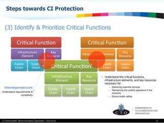© Commonwealth Telecommunications Organisation | www.cto.int
Steps towards CI Protection
73
(3) Identify & Prioritize Critical Functions
CriBcal	
  FuncBon	
  
Infrastructure	
  
Element	
  
Supply	
  
Chain	
  
Supply	
  
Chain	
  
Key	
  
Resource	
  
Supply	
  
Chain	
  
CriBcal	
  FuncBon	
  
Infrastructure	
  Element	
  
Supply	
  
Chain	
  
Supply	
  
Chain	
  
Key	
  
Resource	
  
Supply	
  
Chain	
  CriBcal	
  FuncBon	
  
Infrastructure	
  
Element	
  
Supply	
  
Chain	
  
Supply	
  
Chain	
  
Key	
  
Resource	
  
Supply	
  
Chain	
  
Interdependencies
Understand requirements &
complexity
•  Understand the critical functions,
infrastructure elements, and key resources
necessary for
–  Delivering essential services
–  Maintaining the orderly operations if the
economy
–  Ensure public safety.
 