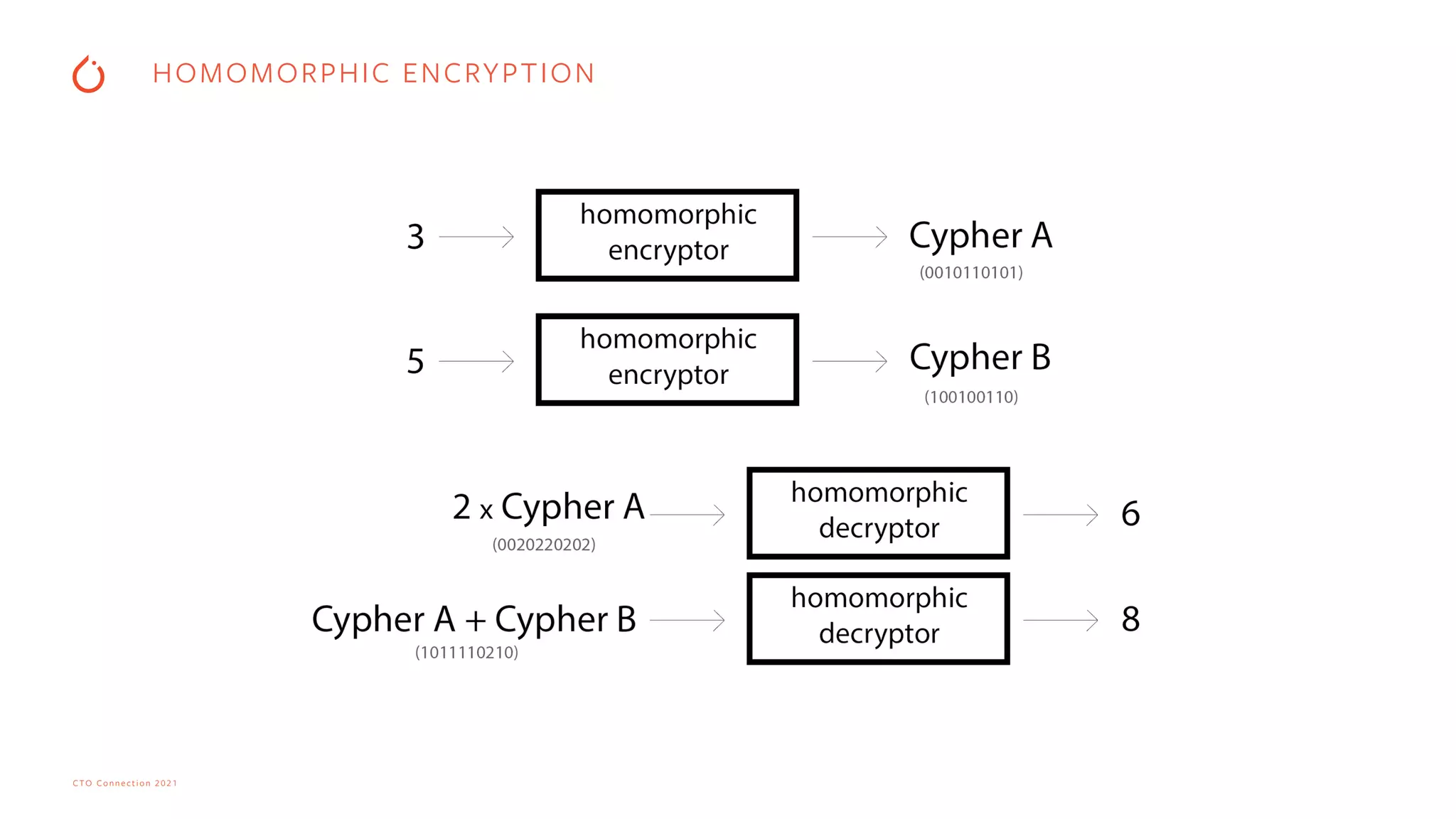 CTO Connection 2021
HOMOMORPHIC ENCRYPTION
 