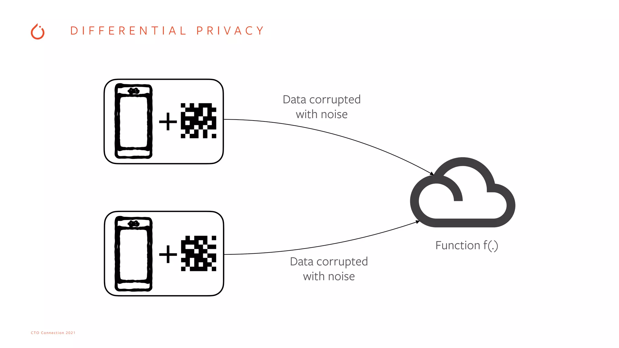CTO Connection 2021
Data corrupted
with noise
Function f(.)


Data corrupted
with noise
D I F F E R E N T I A L P R I V A C Y
 