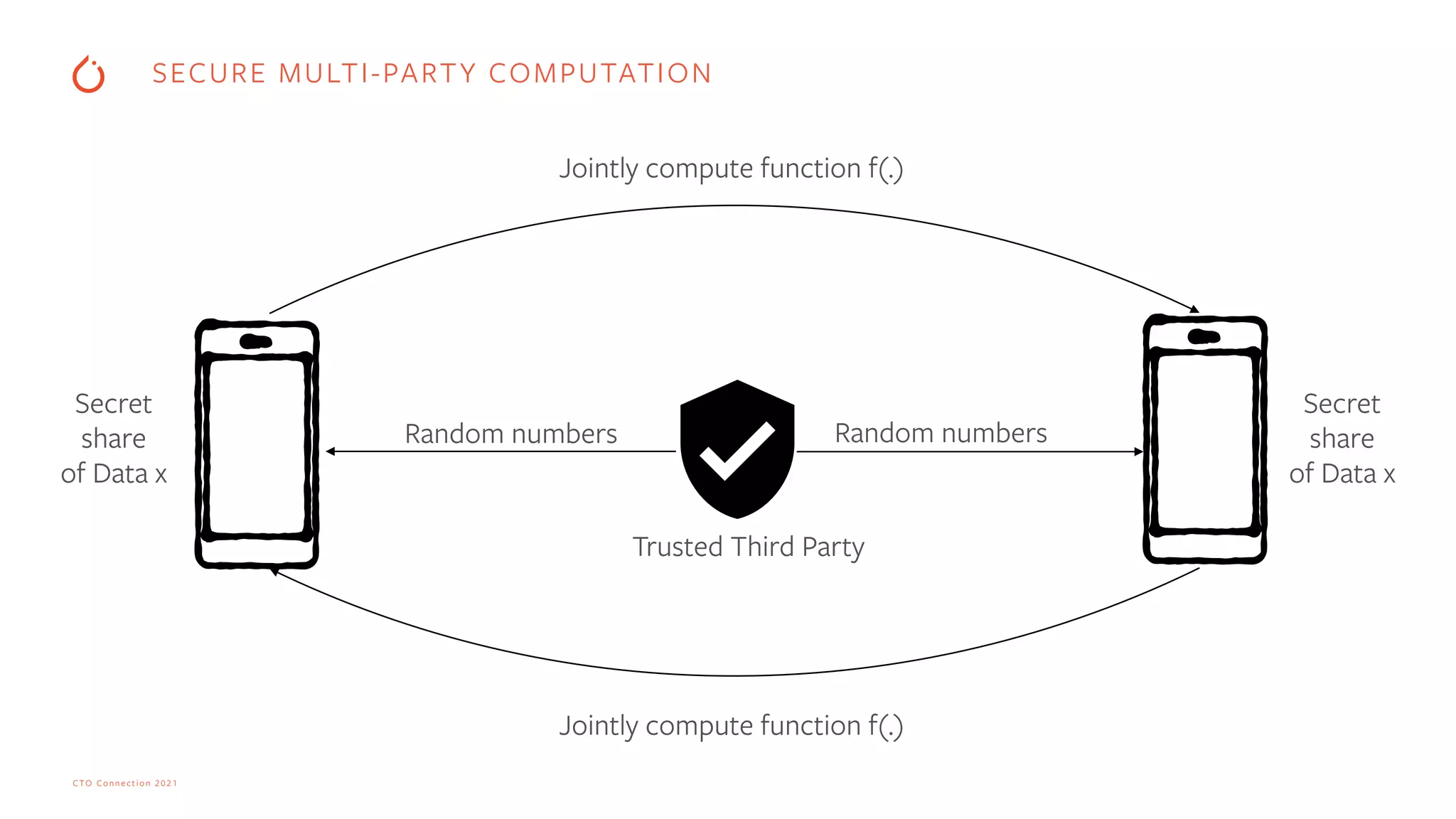 CTO Connection 2021
Jointly compute function f(.)
Random numbers Random numbers
Trusted Third Party
Jointly compute function f(.)
Secret


share


of Data x
Secret


share


of Data x
SECURE MULTI-PARTY COMPUTATION
 