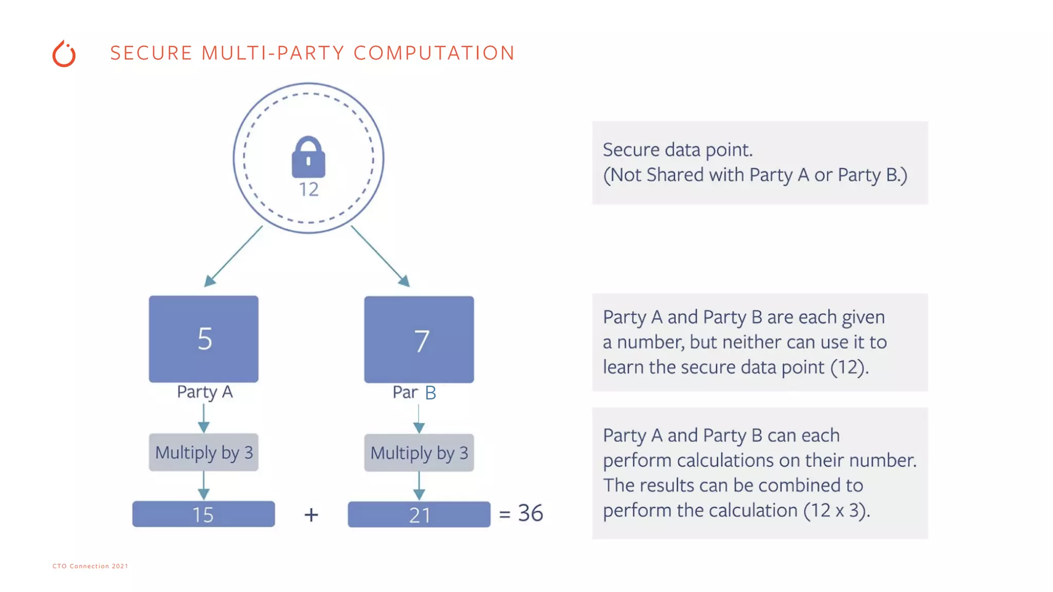CTO Connection 2021
B
SECURE MULTI-PARTY COMPUTATION
 