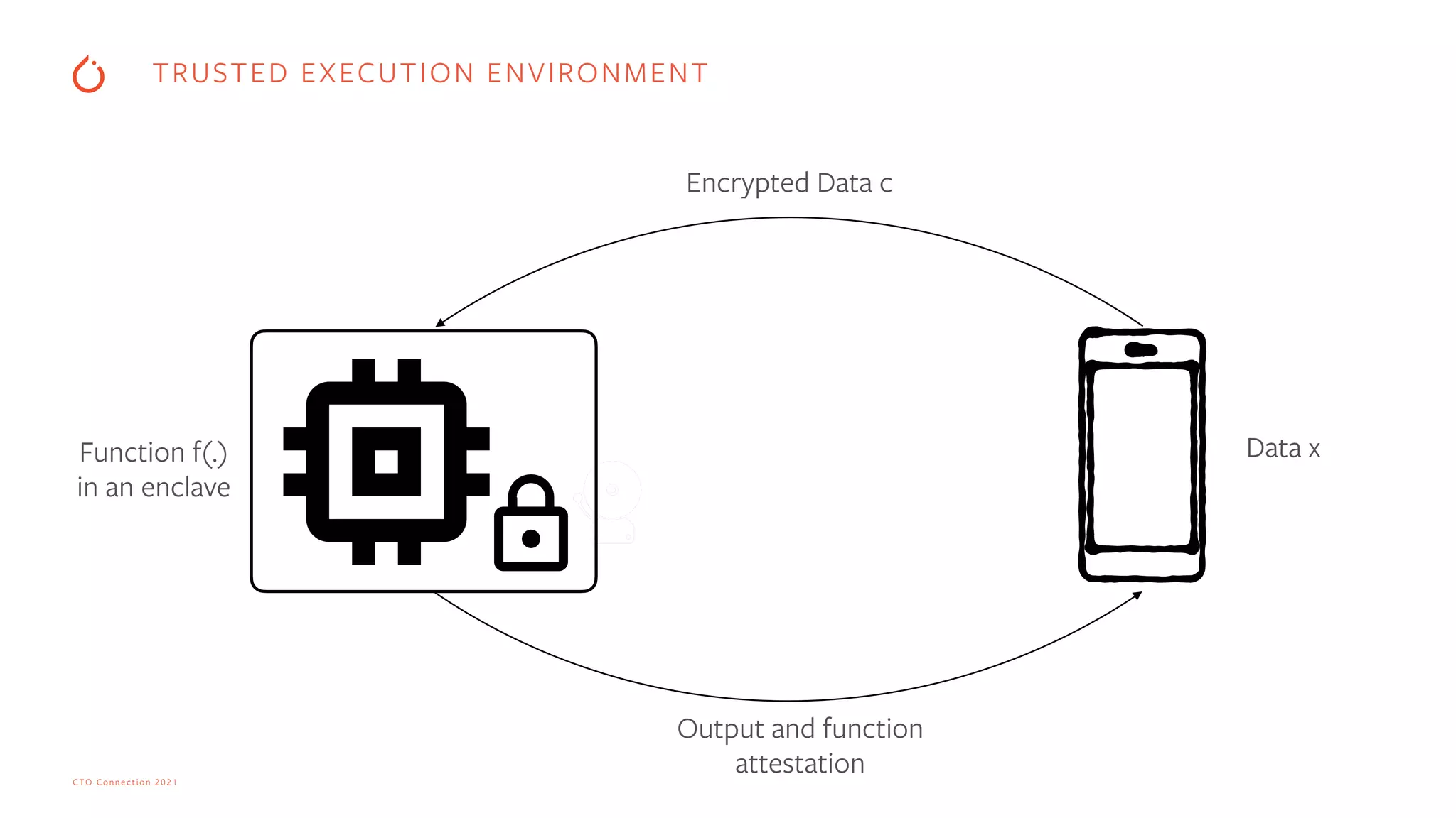CTO Connection 2021
Function f(.)


in an enclave


Encrypted Data c
Data x


Output and function
attestation
TRUSTED EXECUTION ENVIRONMENT
 