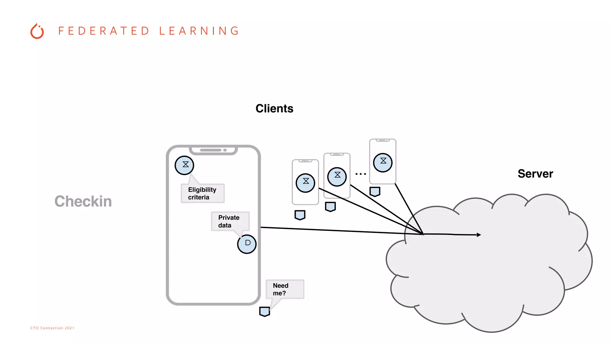 CTO Connection 2021
Clients
Server
...
⧖
⧖
⧖
⧖
⫐
Private
data
Eligibility
criteria
Need
me?
F E D E R A T E D L E A R N I N G
Checkin
 