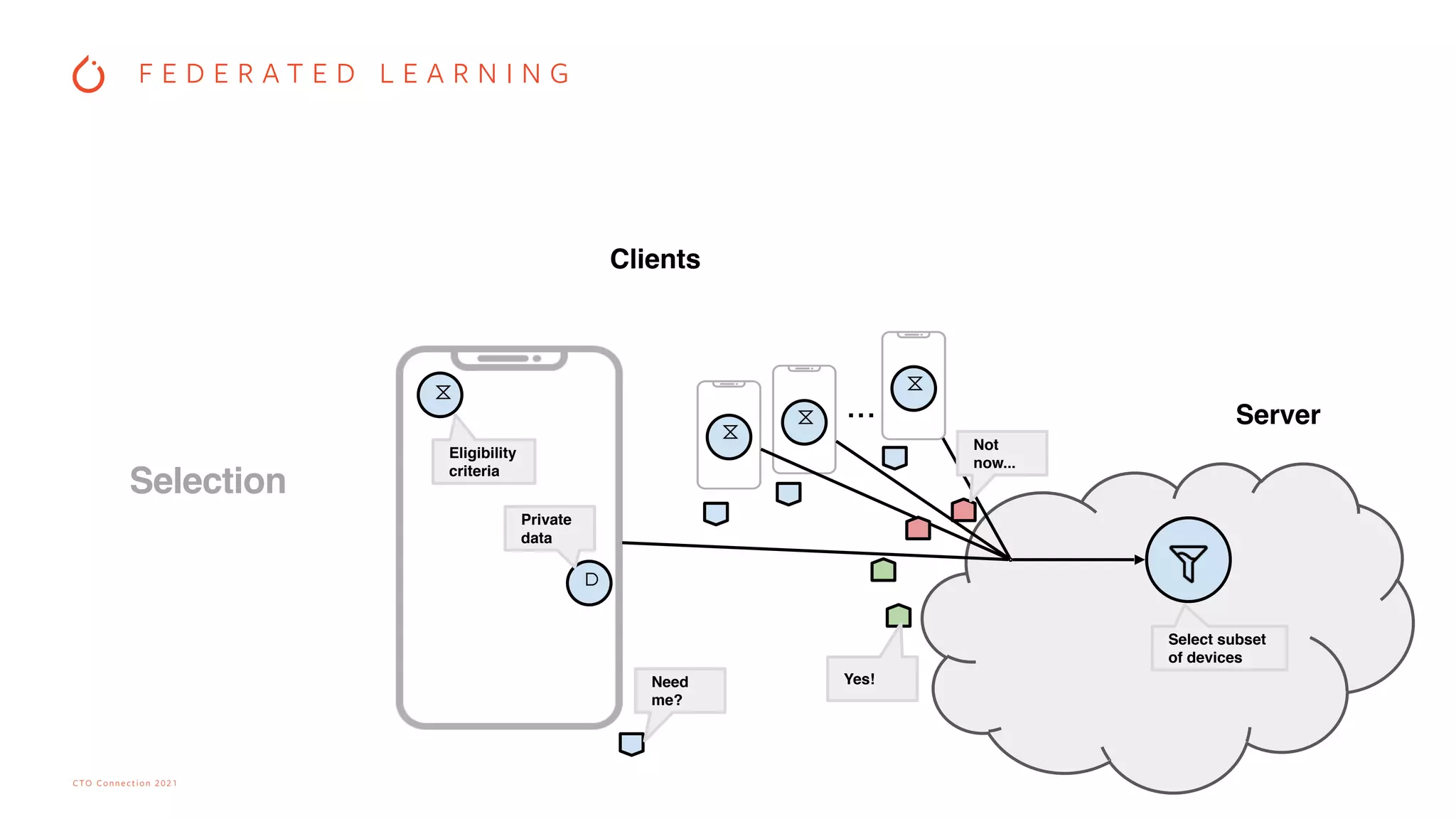 CTO Connection 2021
Clients
Server
...
⧖
⧖
⧖
⧖
⫐
Private
data
Eligibility
criteria
Need
me?
Yes!
Not
now...
Select subset
of devices
Selection
F E D E R A T E D L E A R N I N G
 