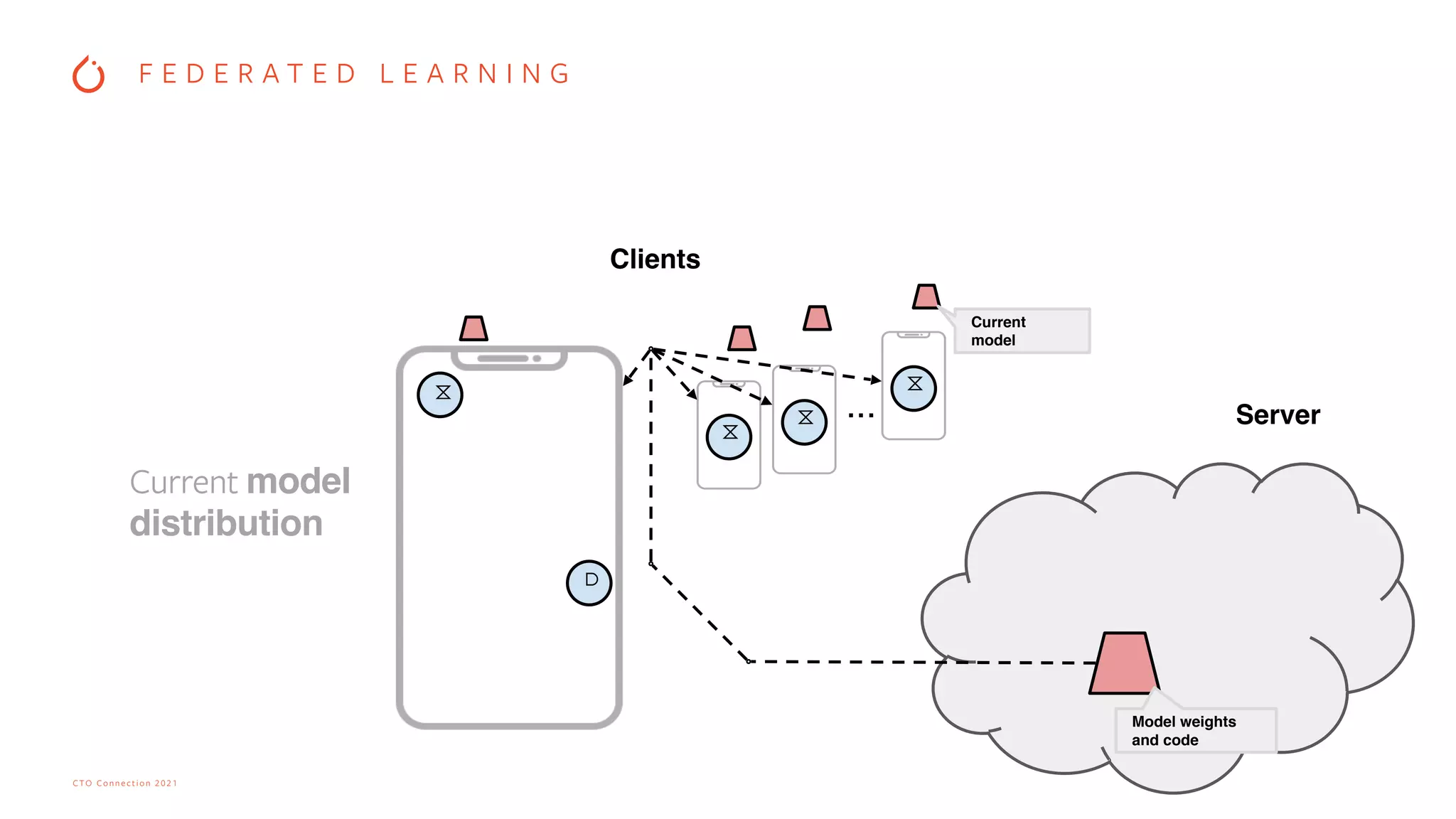 CTO Connection 2021
Clients
Server
...
⧖
⧖
⧖
⧖
⫐
Model weights
and code
Current
model
Current model
distribution
F E D E R A T E D L E A R N I N G
 