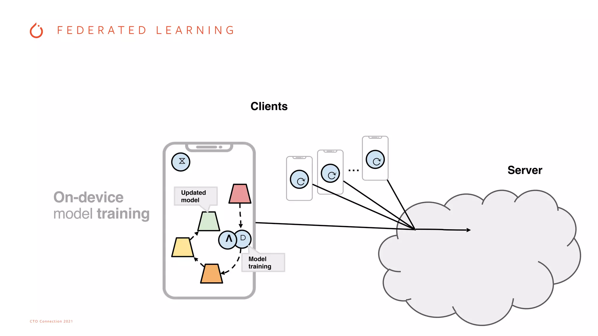 CTO Connection 2021
Clients
Server
...
⟳
⟳
⟳
⧖
⫐
Λ
Updated
model
Model
training
On-device
model training
F E D E R A T E D L E A R N I N G
 