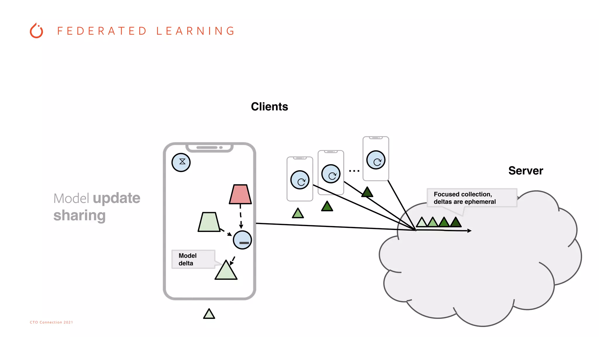 CTO Connection 2021
Clients
Server
...
⟳
⟳
⟳
⧖
➖
Model
delta
Focused collection,
deltas are ephemeral
Model update
sharing
F E D E R A T E D L E A R N I N G
 